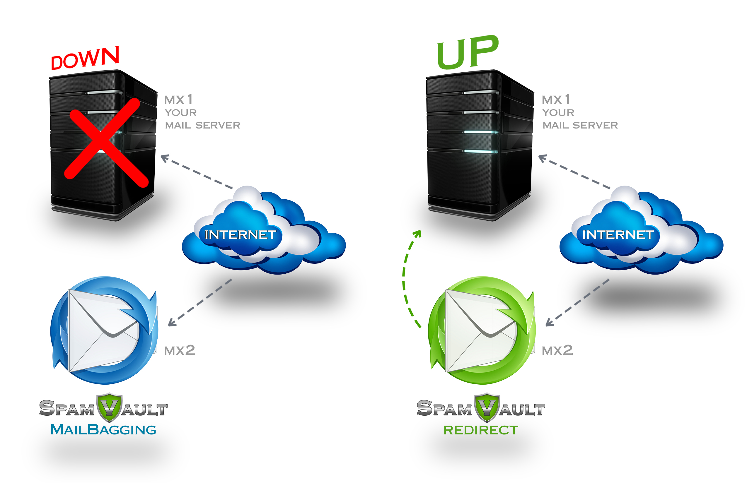 SpamVault MX Backup Service Architecture
