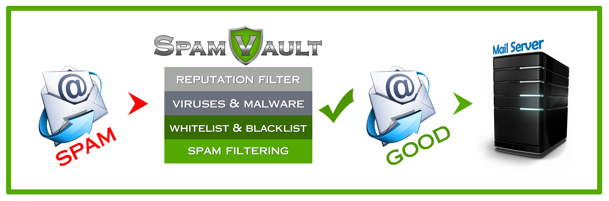 SpamVault Spam Filtering Service